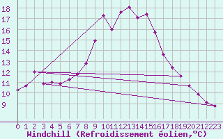 Courbe du refroidissement olien pour Mondsee