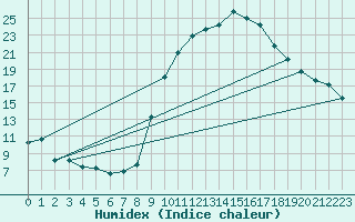 Courbe de l'humidex pour Jerez de Los Caballeros