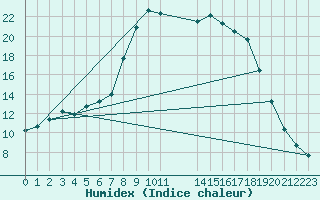 Courbe de l'humidex pour Kevo