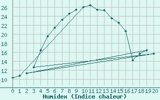 Courbe de l'humidex pour Oulunsalo Pellonp