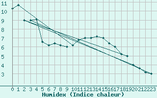 Courbe de l'humidex pour Monte Cimone