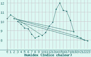 Courbe de l'humidex pour St Athan Royal Air Force Base