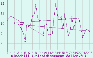 Courbe du refroidissement olien pour Isle Of Man / Ronaldsway Airport