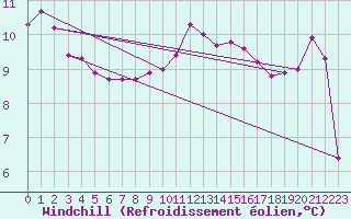 Courbe du refroidissement olien pour Chatelaillon-Plage (17)