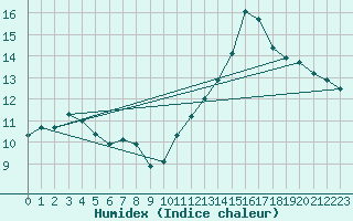 Courbe de l'humidex pour Hd-Bazouges (35)