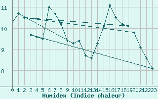 Courbe de l'humidex pour Fagernes Leirin
