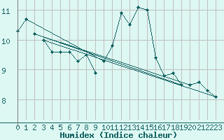 Courbe de l'humidex pour Orschwiller (67)