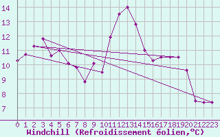 Courbe du refroidissement olien pour Plauen