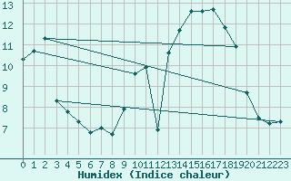 Courbe de l'humidex pour Saint-Philbert-sur-Risle (27)