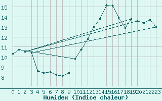 Courbe de l'humidex pour Lisbonne (Po)