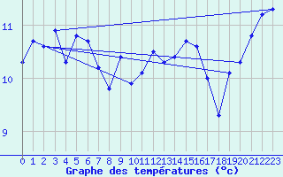 Courbe de tempratures pour Ile du Levant (83)