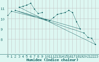 Courbe de l'humidex pour Arles (13)