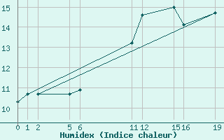 Courbe de l'humidex pour Guidel (56)