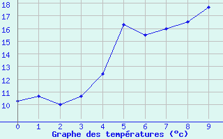 Courbe de tempratures pour Plaine des Palmistes (974)