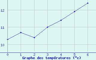 Courbe de tempratures pour Buchenbach