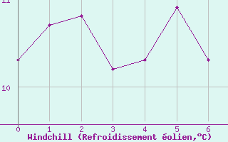 Courbe du refroidissement olien pour Trawscoed