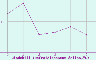 Courbe du refroidissement olien pour Olands Sodra Udde