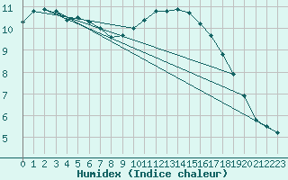 Courbe de l'humidex pour Cazaux (33)