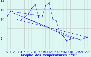 Courbe de tempratures pour Laqueuille (63)