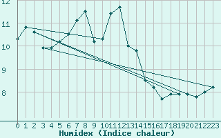 Courbe de l'humidex pour Laqueuille (63)