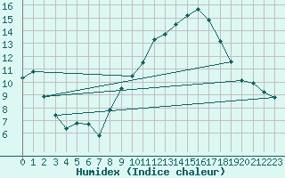 Courbe de l'humidex pour Castelo Branco