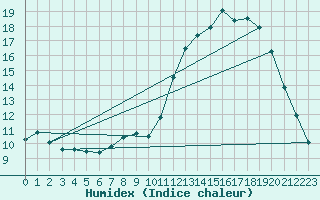 Courbe de l'humidex pour Douzy (08)