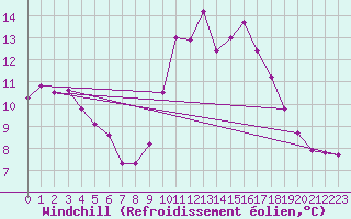 Courbe du refroidissement olien pour Ploeren (56)