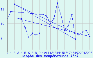 Courbe de tempratures pour Porto-Vecchio (2A)