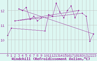 Courbe du refroidissement olien pour Albi (81)
