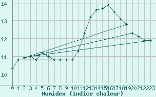 Courbe de l'humidex pour Orly (91)