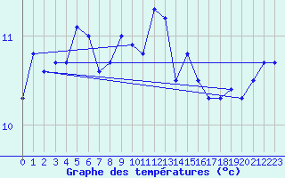 Courbe de tempratures pour Cap Pertusato (2A)