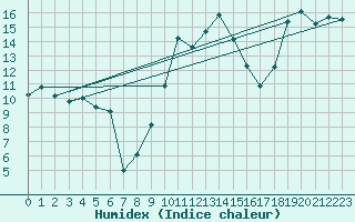 Courbe de l'humidex pour Vaduz