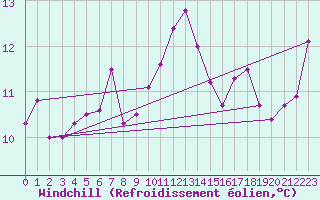 Courbe du refroidissement olien pour Svinoy Fyr