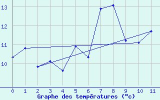 Courbe de tempratures pour Hovden-Lundane