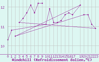 Courbe du refroidissement olien pour Buholmrasa Fyr