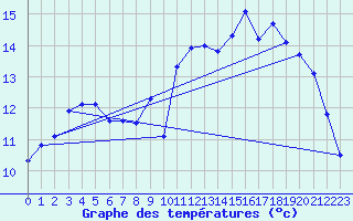 Courbe de tempratures pour Tours (37)