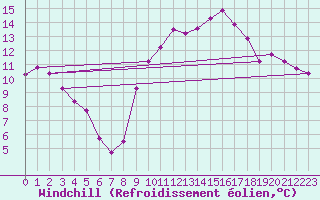 Courbe du refroidissement olien pour Bussy (60)