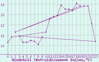 Courbe du refroidissement olien pour Vichy (03)