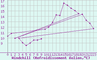 Courbe du refroidissement olien pour Saint-Hubert (Be)
