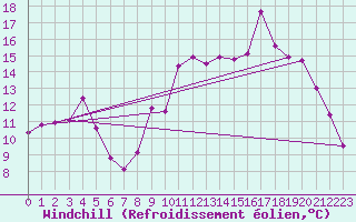 Courbe du refroidissement olien pour Poitiers (86)
