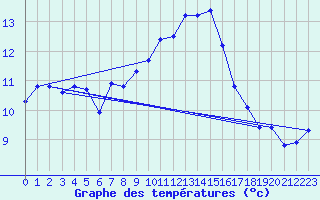 Courbe de tempratures pour Plouguerneau (29)