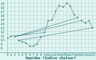 Courbe de l'humidex pour Malbosc (07)