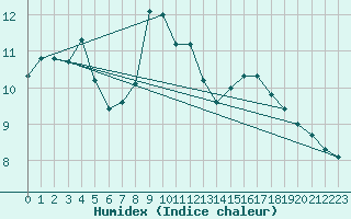 Courbe de l'humidex pour Baye (51)