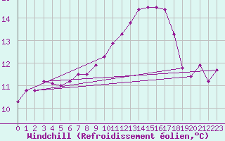 Courbe du refroidissement olien pour Le Mans (72)