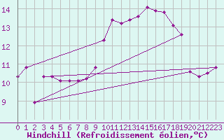 Courbe du refroidissement olien pour Arosa