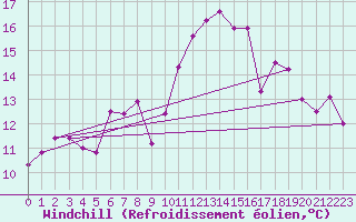 Courbe du refroidissement olien pour Saint-Mdard-d