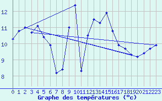 Courbe de tempratures pour Cagnano (2B)