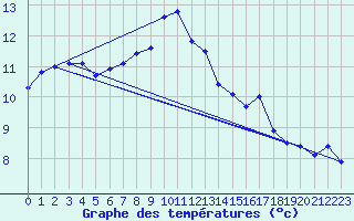 Courbe de tempratures pour Quimper (29)