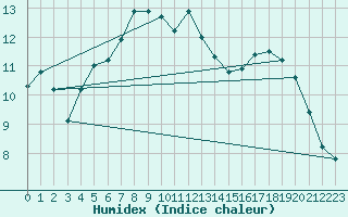 Courbe de l'humidex pour Horsens/Bygholm