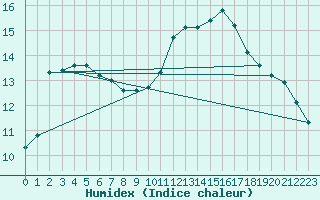 Courbe de l'humidex pour Nostang (56)